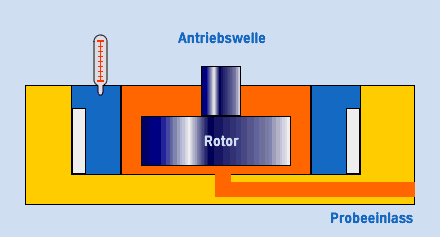 viskositaet-rotationsviskosimeter.gif